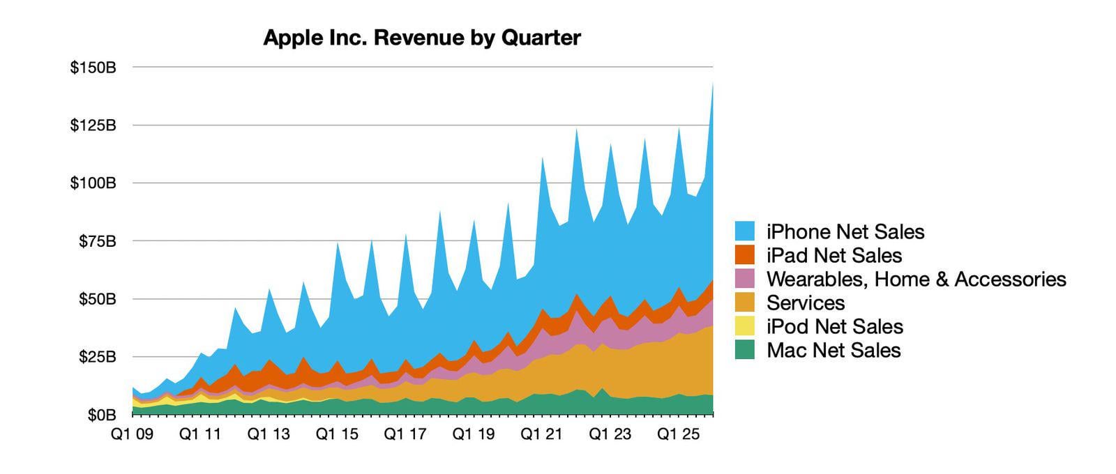 Apple Defies Market Slump As iPhone Sales Surge And Stock Holds Strong